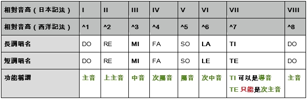 和聲樂理入門-前言,第一講:音程與和絃入門