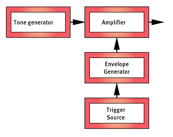 揭秘合成器（3）：调制器与控制器