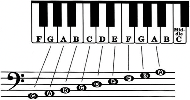 低音谱号(f谱号)被用于标记乐器音高较低或主要音符集中在低音音域