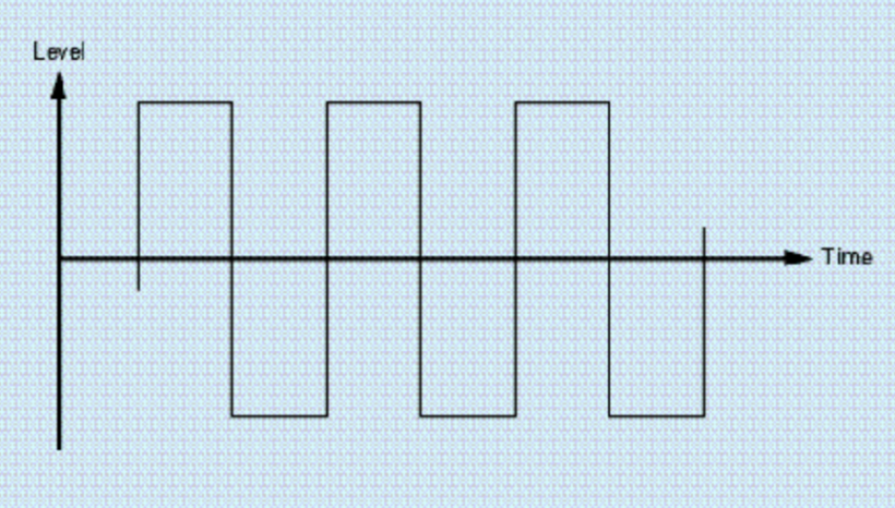 对低通滤波器进行讨论时介绍的一种波形—方波(square wave)